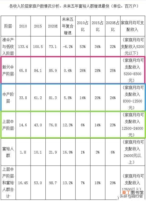 中产阶级的标准 月薪多少才能算是中产阶层？