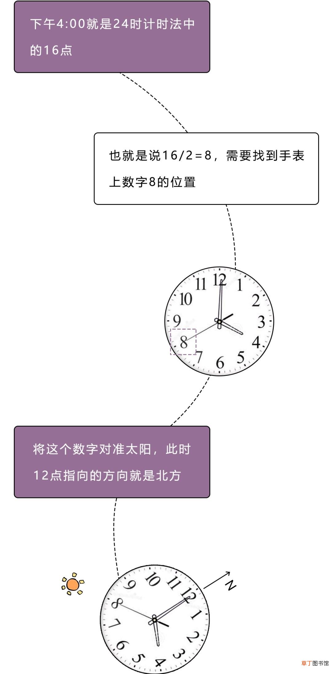 辨别方向的方法有哪些 分清东南西北的N种大招