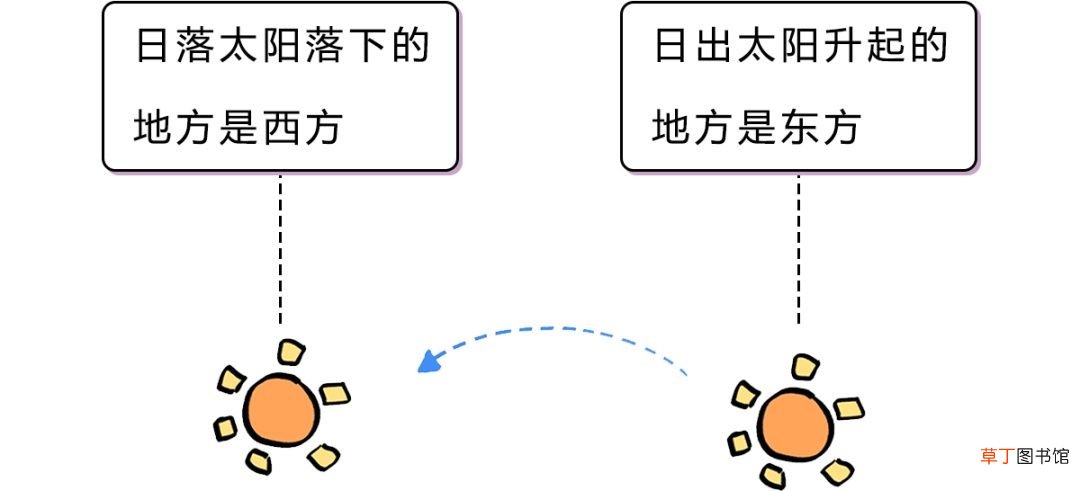 辨别方向的方法有哪些 分清东南西北的N种大招