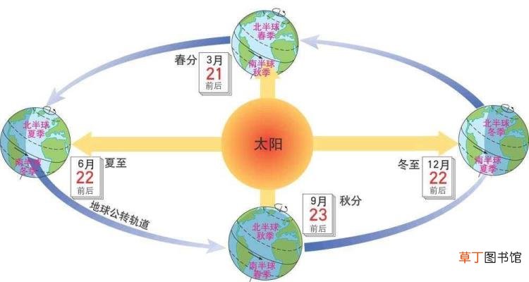 为什么有四季变化现象? 为什么四季变化