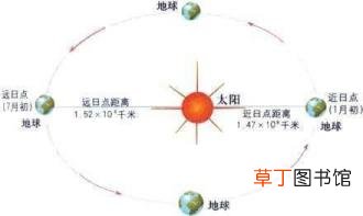 为什么有四季变化现象? 为什么四季变化