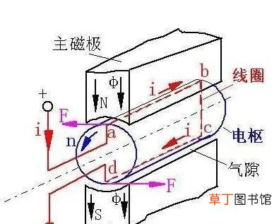 基础知识储备电机 电动机的工作原理