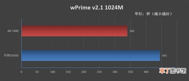 AMD处理器评测 amd四核处理器