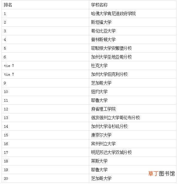 美国国际关系专业排名 美国大学国际关系排名