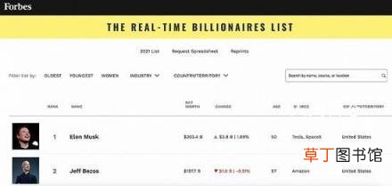 成第三位身价达到2000亿美元的富豪 马斯克再次成为全球首富