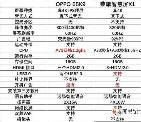 oppok9和荣耀x1电视测评?oppok9电视和荣耀智慧屏x1哪个好