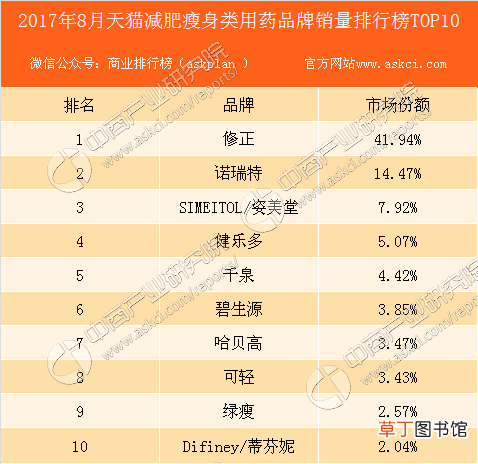 瘦身产品排行榜 减肥瘦身类用药品牌销量排行榜