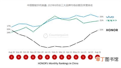 荣耀重回巅峰！晋升中国第三大智能手机品牌：8月份增速第一