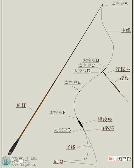鱼线的绑法图解 鱼线种类及线组的绑法详细图解