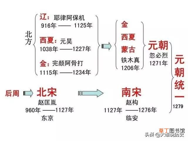 中国历史朝代顺序 中国历史上各朝代顺序表