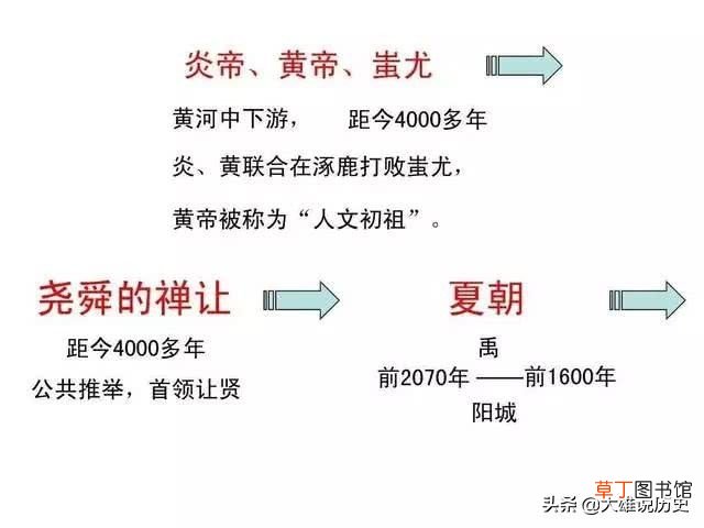 中国历史朝代顺序 中国历史上各朝代顺序表