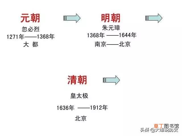 中国历史朝代顺序 中国历史上各朝代顺序表