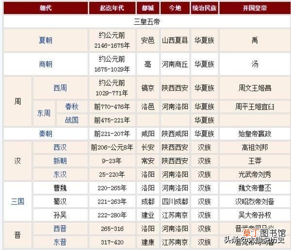 中国历史朝代顺序 中国历史上各朝代顺序表
