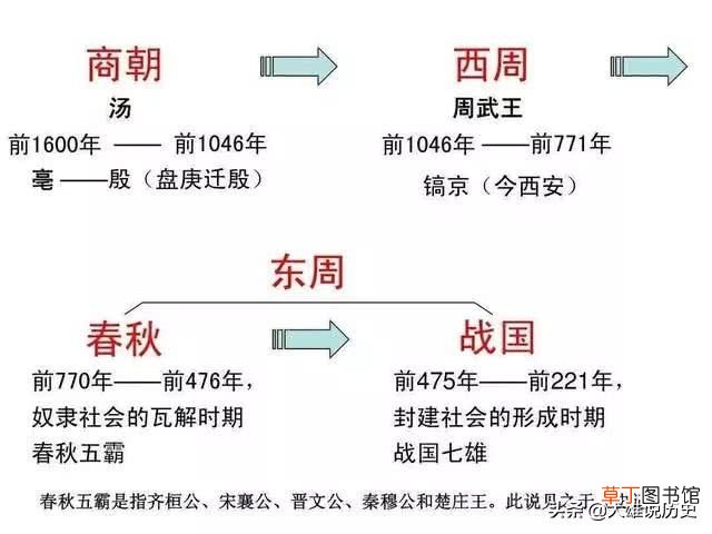 中国历史朝代顺序 中国历史上各朝代顺序表
