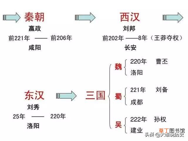 中国历史朝代顺序 中国历史上各朝代顺序表