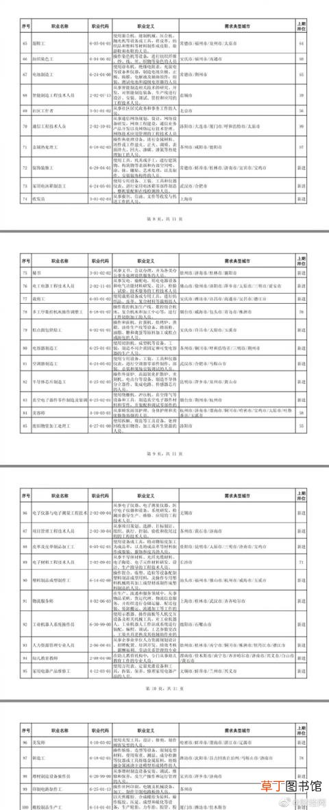 全国招聘最缺工100个职业出炉：快递员挤入前5