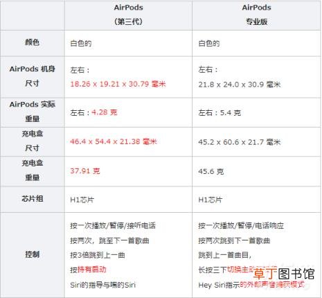 3和AirPods pro区别?哪个更值得入手 airpods