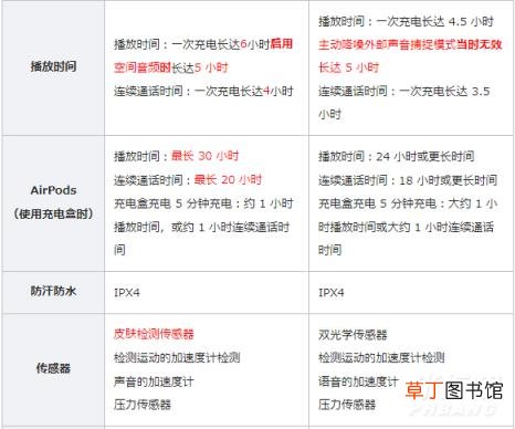 3和AirPods pro区别?哪个更值得入手 airpods