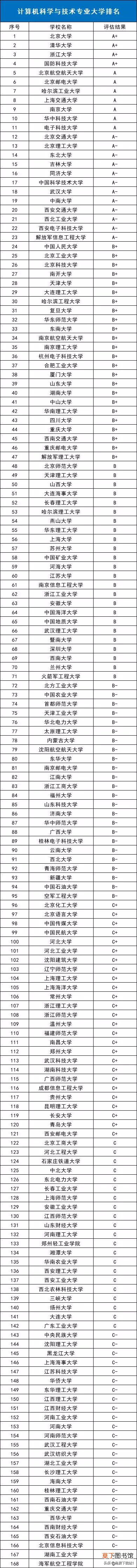计算机专业大学排名 计算机专业全国高校排名