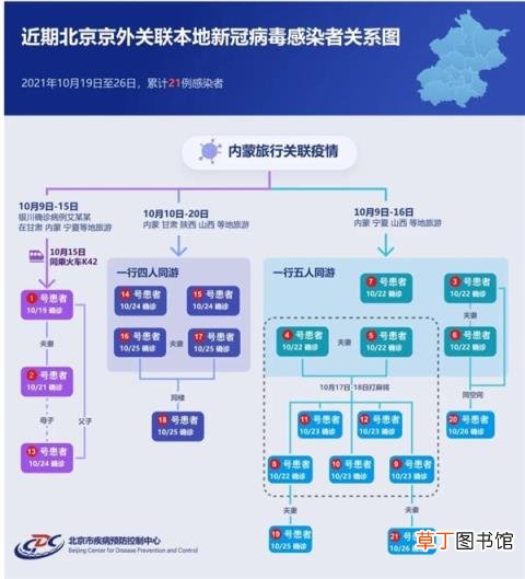 北京21例感染者传播链条一图读懂：新增3例本地确诊详情公布