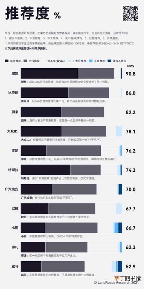 威马车主认为最坑 新能源车主推荐度排行榜：理想ONE排第一