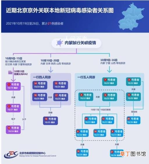 多图直击封控小区 北京21例感染者传播链条一图读懂
