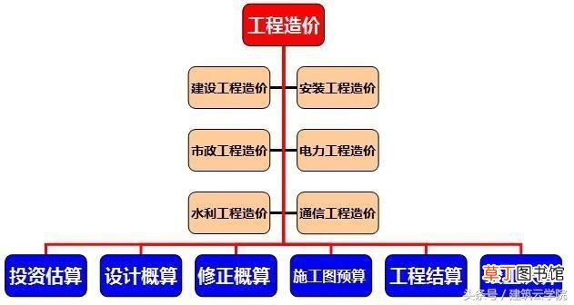 工程造价是干啥的 工程造价是什么？
