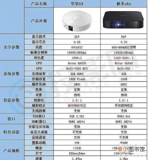极米z6x和坚果G9投影哪个好?极米z6x和坚果G9对比评测