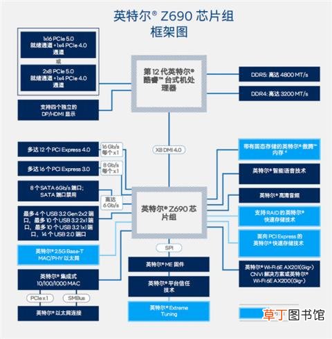 Intel Z690主板芯片组发布：扩展、接口空前丰富