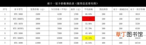 双.11买哪款显卡最合算?算溢价一看便知