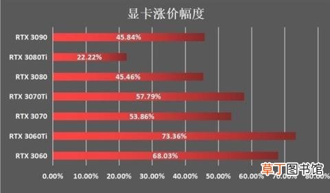 双.11买哪款显卡最合算?算溢价一看便知