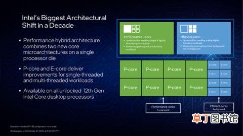 Intel 12代酷睿正式发布：一性能提升100％！游戏完胜锐龙9