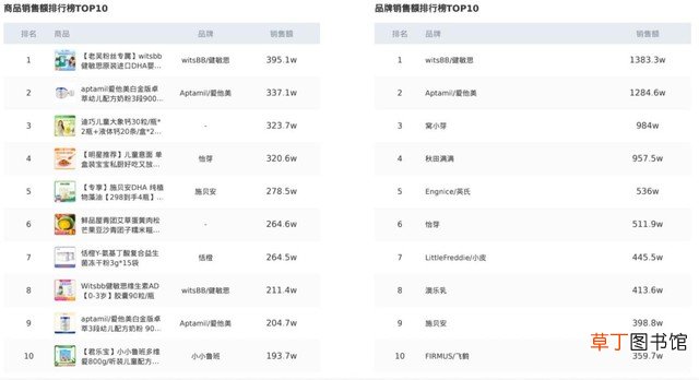 3月抖音母婴品牌榜出炉 母婴店品牌排行榜分享