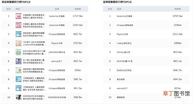 3月抖音母婴品牌榜出炉 母婴店品牌排行榜分享