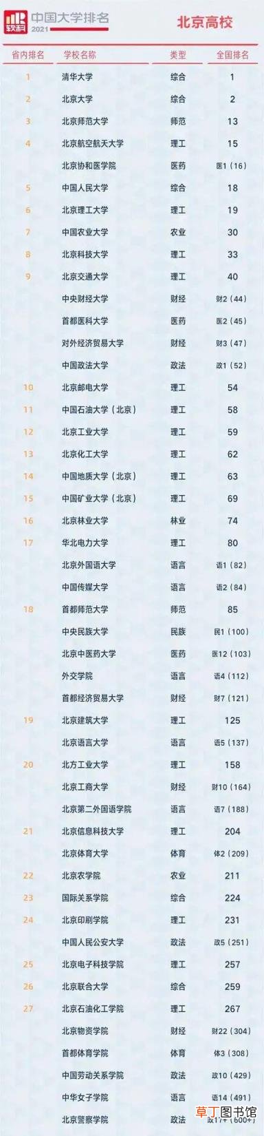 东北都有哪些大学排名 北京都有哪些大学