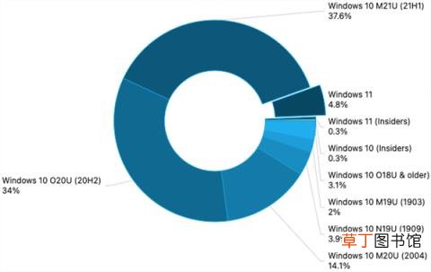 调查：Windows 11安装率激增 已在超过5%受访PC上运行