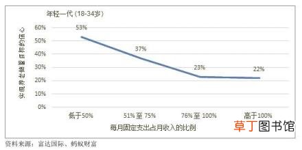 年轻人月均储蓄1624元 储蓄率创三年来新高：投资养老的观念仍待加强