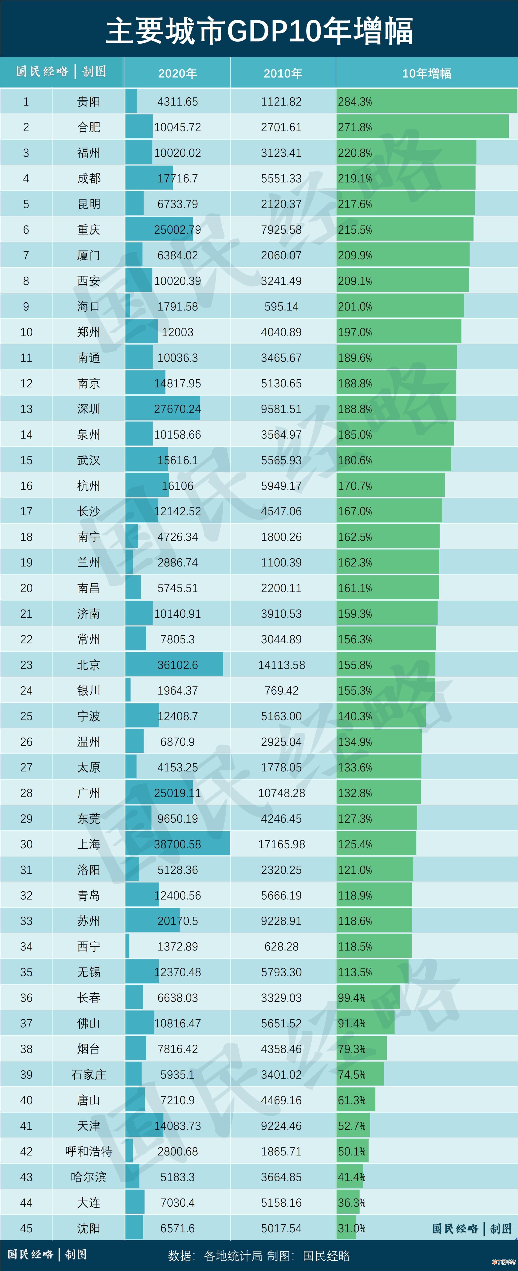 中国北方十大城市 北方有哪些城市