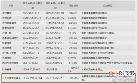 云南白药炒股巨亏15亿：持仓包括小米、茅台、腾讯等