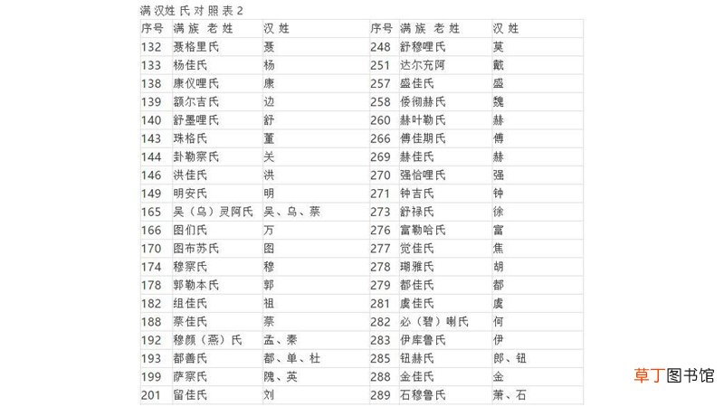 满族姓氏汉化对照