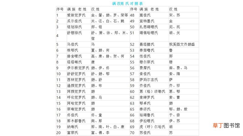 满族姓氏汉化对照