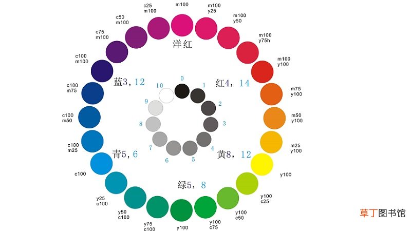 24色环图及调色法怎么配色