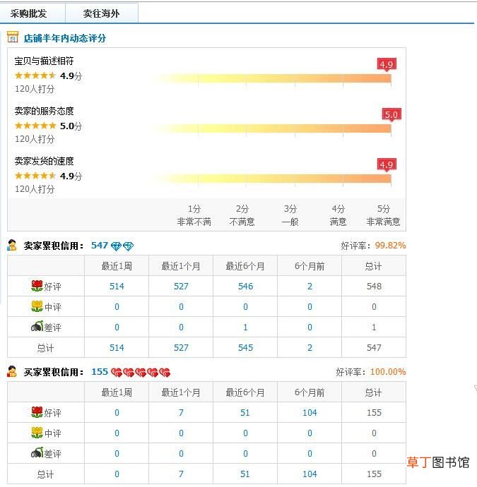 淘宝卖家信用度 淘宝卖家信用度是什么意思？