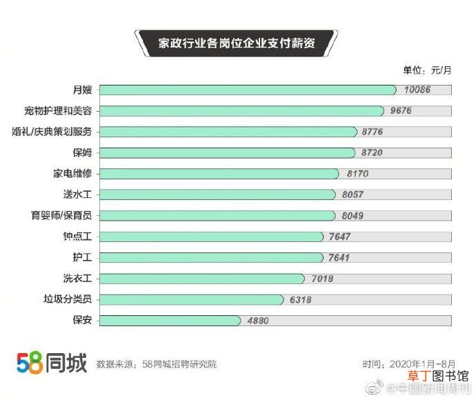 做家政一个月多少钱 家政行业平均月薪