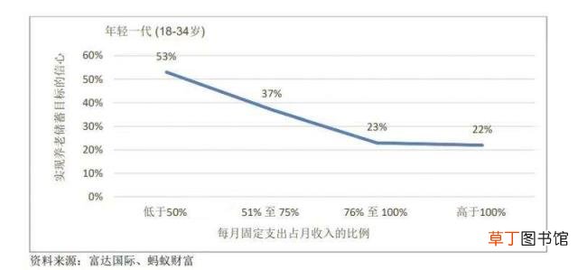 年轻一代储蓄率创三年来新高 年轻人月均储蓄1624元