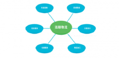 如何实施储存合理化