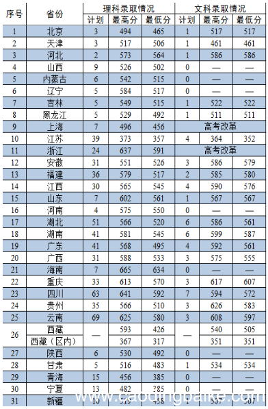 武警警官学院分数线 武警警官学院录取分数线