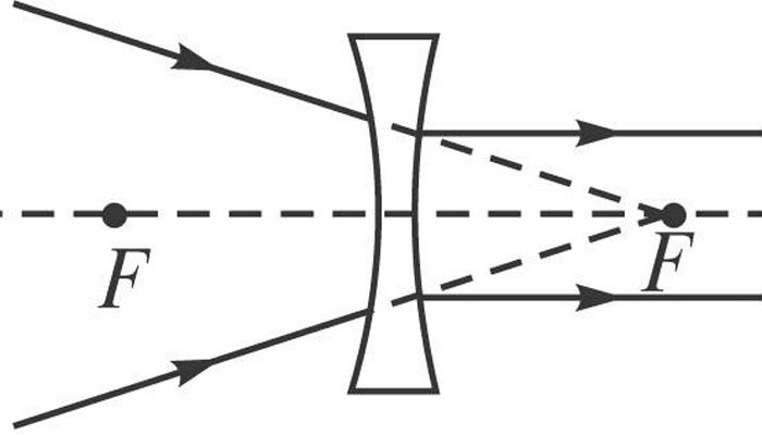 凹透镜焦距是负的吗凹透镜焦距是不是负的