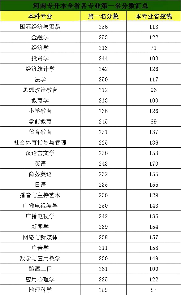 河南专升本分数线 2020年河南专升本的分数线是多少