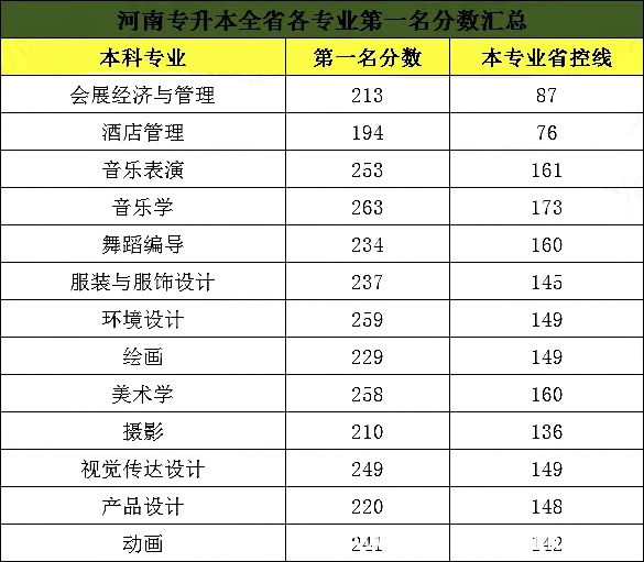 河南专升本分数线 2020年河南专升本的分数线是多少